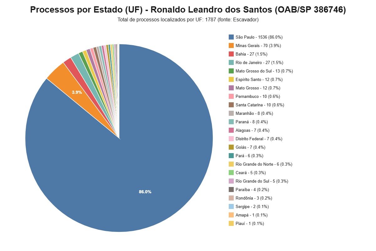 Gráfico de pizza mostrando a distribuição de 1.787 processos por estado (UF) do advogado Ronaldo Leandro dos Santos, OAB/SP 386.746, com São Paulo representando 86% do total